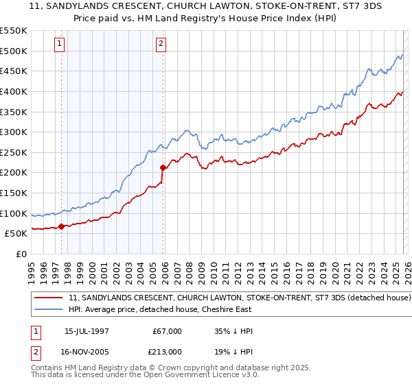 11, SANDYLANDS CRESCENT, CHURCH LAWTON, STOKE-ON-TRENT, ST7 3DS: Price paid vs HM Land Registry's House Price Index