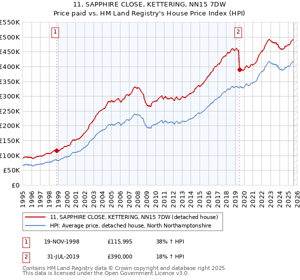 11, SAPPHIRE CLOSE, KETTERING, NN15 7DW: Price paid vs HM Land Registry's House Price Index