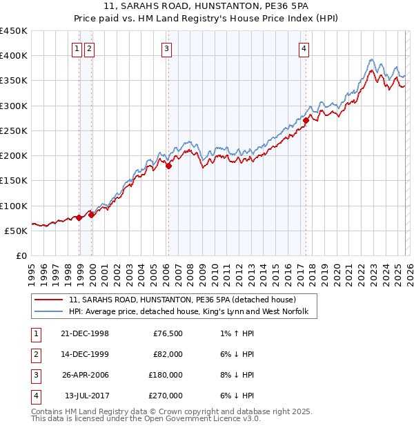 11, SARAHS ROAD, HUNSTANTON, PE36 5PA: Price paid vs HM Land Registry's House Price Index