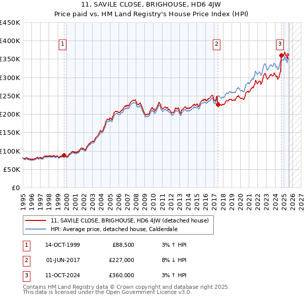 11, SAVILE CLOSE, BRIGHOUSE, HD6 4JW: Price paid vs HM Land Registry's House Price Index
