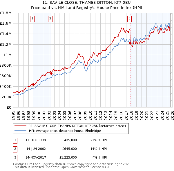 11, SAVILE CLOSE, THAMES DITTON, KT7 0BU: Price paid vs HM Land Registry's House Price Index