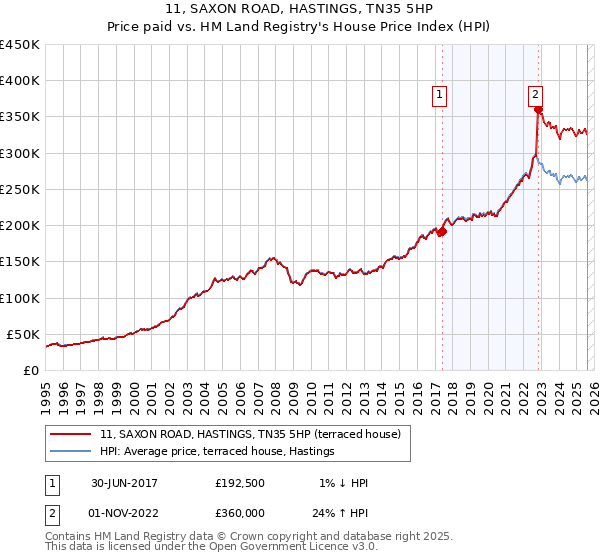 11, SAXON ROAD, HASTINGS, TN35 5HP: Price paid vs HM Land Registry's House Price Index
