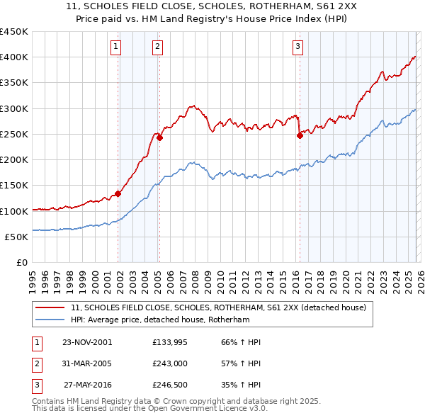11, SCHOLES FIELD CLOSE, SCHOLES, ROTHERHAM, S61 2XX: Price paid vs HM Land Registry's House Price Index