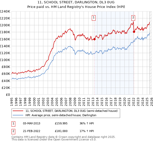 11, SCHOOL STREET, DARLINGTON, DL3 0UG: Price paid vs HM Land Registry's House Price Index