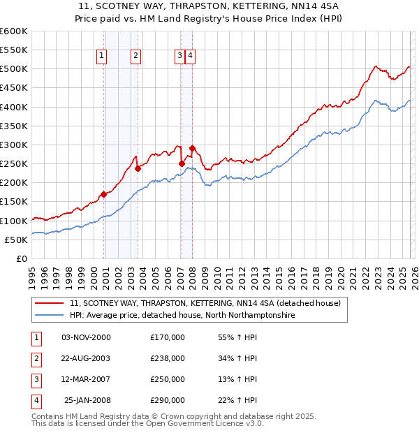 11, SCOTNEY WAY, THRAPSTON, KETTERING, NN14 4SA: Price paid vs HM Land Registry's House Price Index