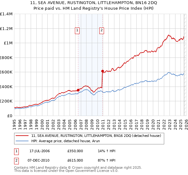 11, SEA AVENUE, RUSTINGTON, LITTLEHAMPTON, BN16 2DQ: Price paid vs HM Land Registry's House Price Index