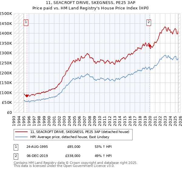 11, SEACROFT DRIVE, SKEGNESS, PE25 3AP: Price paid vs HM Land Registry's House Price Index
