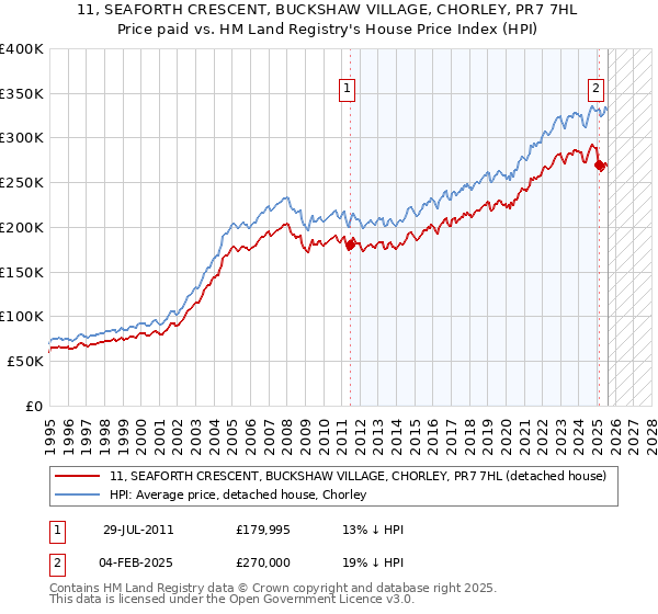 11, SEAFORTH CRESCENT, BUCKSHAW VILLAGE, CHORLEY, PR7 7HL: Price paid vs HM Land Registry's House Price Index