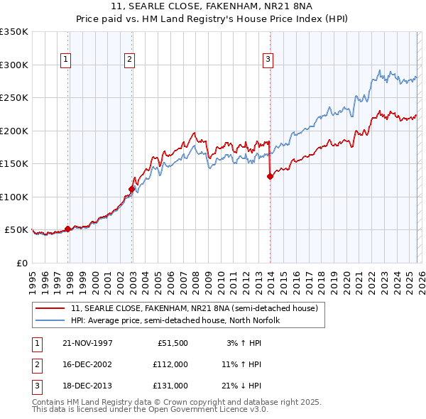 11, SEARLE CLOSE, FAKENHAM, NR21 8NA: Price paid vs HM Land Registry's House Price Index