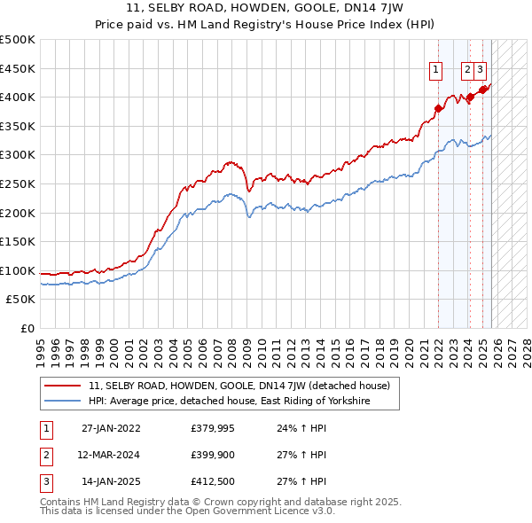 11, SELBY ROAD, HOWDEN, GOOLE, DN14 7JW: Price paid vs HM Land Registry's House Price Index