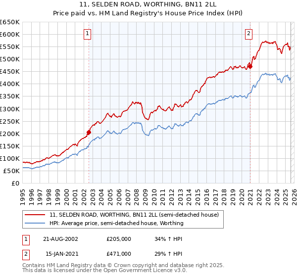 11, SELDEN ROAD, WORTHING, BN11 2LL: Price paid vs HM Land Registry's House Price Index