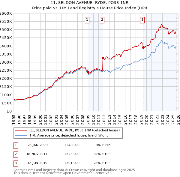 11, SELDON AVENUE, RYDE, PO33 1NR: Price paid vs HM Land Registry's House Price Index