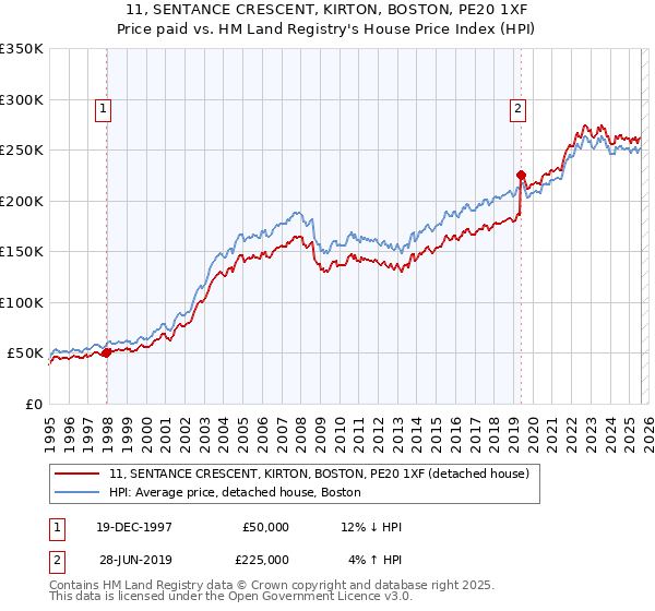 11, SENTANCE CRESCENT, KIRTON, BOSTON, PE20 1XF: Price paid vs HM Land Registry's House Price Index