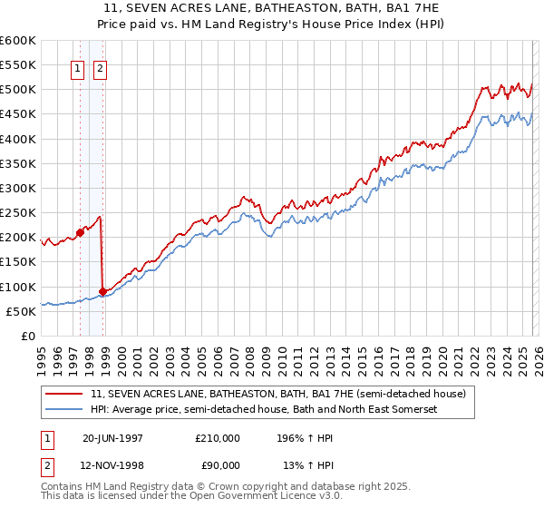 11, SEVEN ACRES LANE, BATHEASTON, BATH, BA1 7HE: Price paid vs HM Land Registry's House Price Index