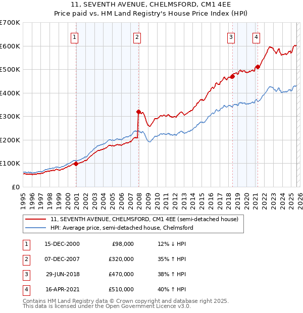 11, SEVENTH AVENUE, CHELMSFORD, CM1 4EE: Price paid vs HM Land Registry's House Price Index