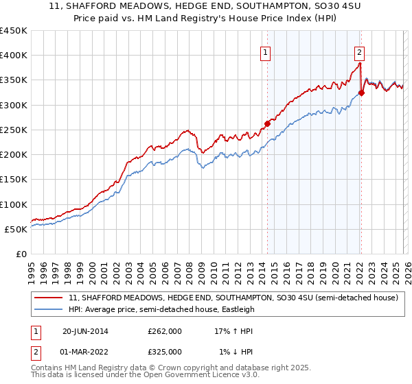 11, SHAFFORD MEADOWS, HEDGE END, SOUTHAMPTON, SO30 4SU: Price paid vs HM Land Registry's House Price Index