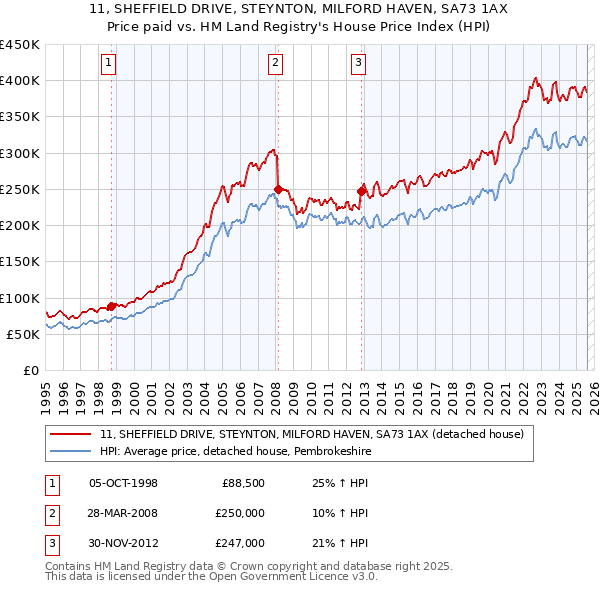 11, SHEFFIELD DRIVE, STEYNTON, MILFORD HAVEN, SA73 1AX: Price paid vs HM Land Registry's House Price Index