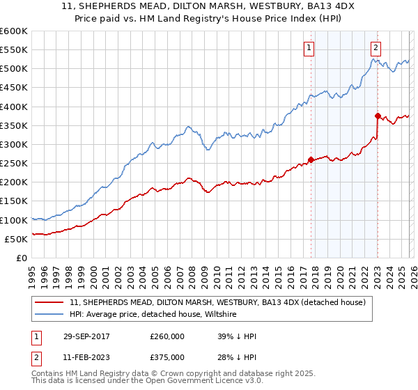 11, SHEPHERDS MEAD, DILTON MARSH, WESTBURY, BA13 4DX: Price paid vs HM Land Registry's House Price Index