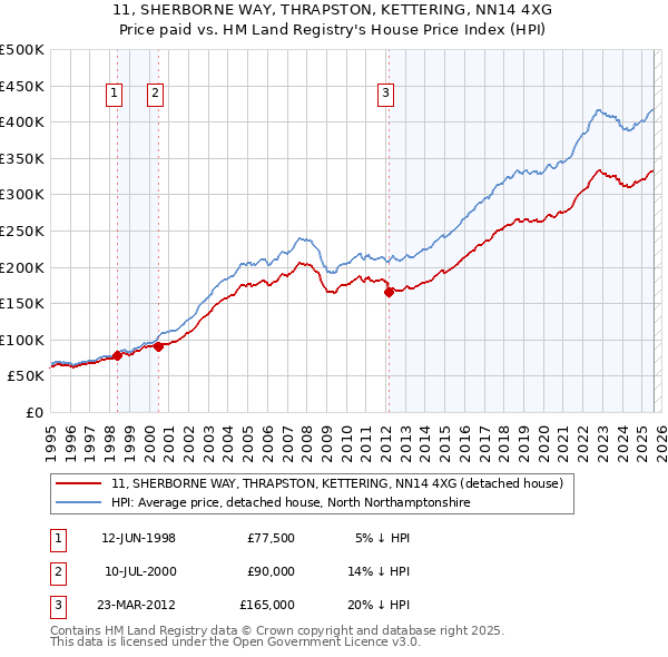 11, SHERBORNE WAY, THRAPSTON, KETTERING, NN14 4XG: Price paid vs HM Land Registry's House Price Index