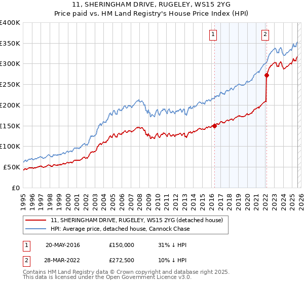 11, SHERINGHAM DRIVE, RUGELEY, WS15 2YG: Price paid vs HM Land Registry's House Price Index