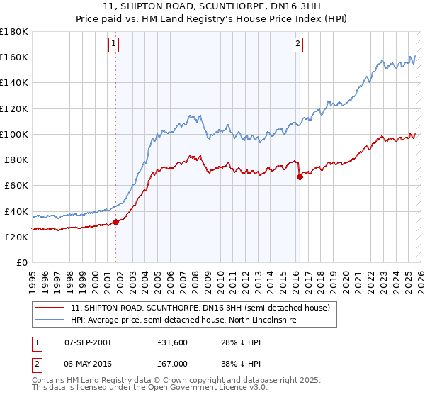 11, SHIPTON ROAD, SCUNTHORPE, DN16 3HH: Price paid vs HM Land Registry's House Price Index