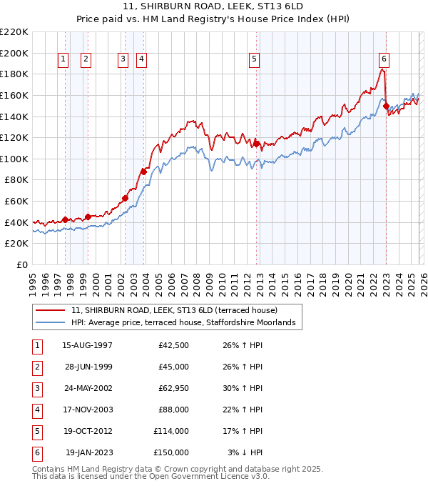 11, SHIRBURN ROAD, LEEK, ST13 6LD: Price paid vs HM Land Registry's House Price Index