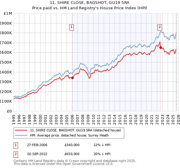 11, SHIRE CLOSE, BAGSHOT, GU19 5RA: Price paid vs HM Land Registry's House Price Index