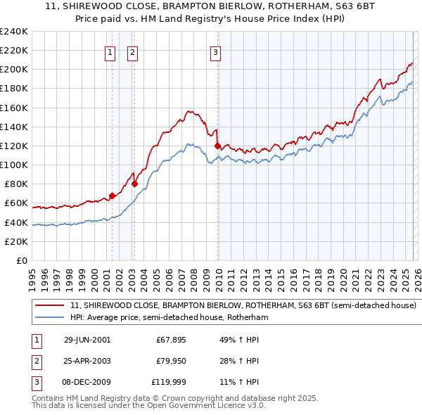 11, SHIREWOOD CLOSE, BRAMPTON BIERLOW, ROTHERHAM, S63 6BT: Price paid vs HM Land Registry's House Price Index