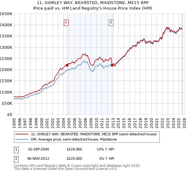 11, SHIRLEY WAY, BEARSTED, MAIDSTONE, ME15 8PP: Price paid vs HM Land Registry's House Price Index