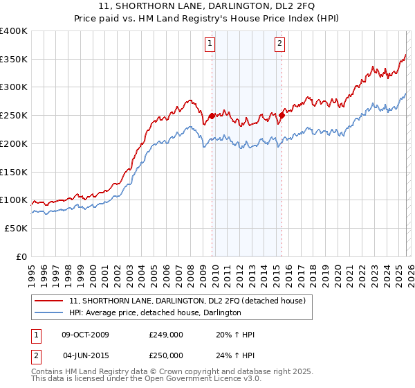 11, SHORTHORN LANE, DARLINGTON, DL2 2FQ: Price paid vs HM Land Registry's House Price Index