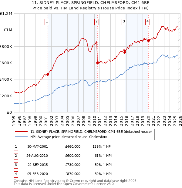 11, SIDNEY PLACE, SPRINGFIELD, CHELMSFORD, CM1 6BE: Price paid vs HM Land Registry's House Price Index