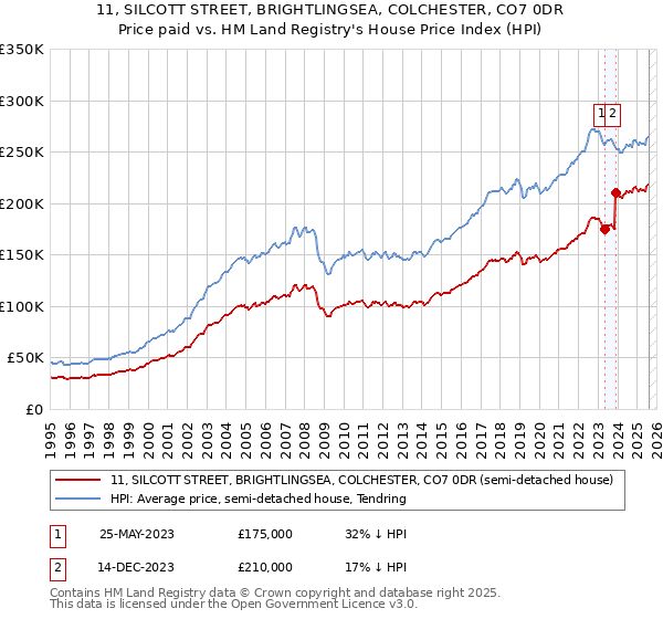 11, SILCOTT STREET, BRIGHTLINGSEA, COLCHESTER, CO7 0DR: Price paid vs HM Land Registry's House Price Index