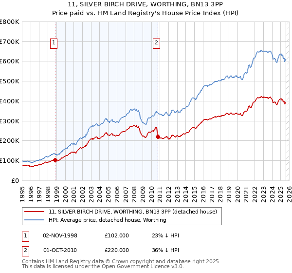 11, SILVER BIRCH DRIVE, WORTHING, BN13 3PP: Price paid vs HM Land Registry's House Price Index