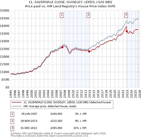 11, SILVERDALE CLOSE, GUISELEY, LEEDS, LS20 8BQ: Price paid vs HM Land Registry's House Price Index