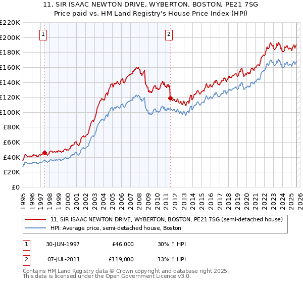 11, SIR ISAAC NEWTON DRIVE, WYBERTON, BOSTON, PE21 7SG: Price paid vs HM Land Registry's House Price Index