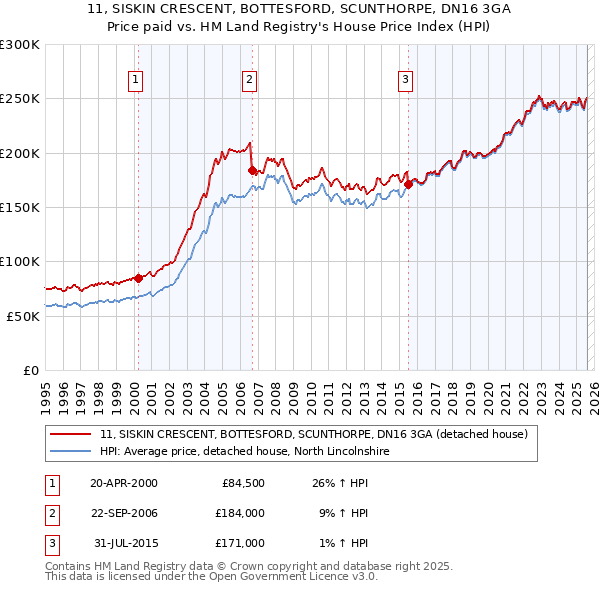 11, SISKIN CRESCENT, BOTTESFORD, SCUNTHORPE, DN16 3GA: Price paid vs HM Land Registry's House Price Index