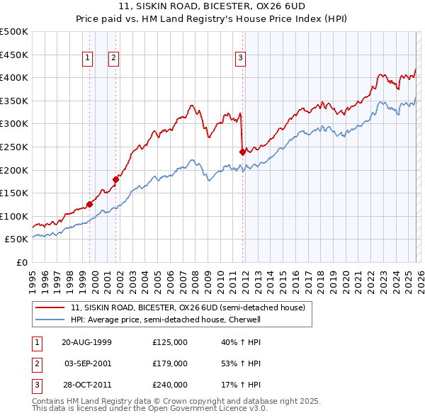 11, SISKIN ROAD, BICESTER, OX26 6UD: Price paid vs HM Land Registry's House Price Index