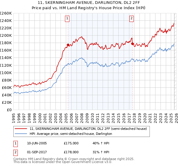 11, SKERNINGHAM AVENUE, DARLINGTON, DL2 2FF: Price paid vs HM Land Registry's House Price Index