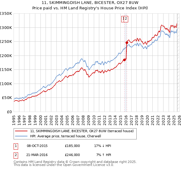 11, SKIMMINGDISH LANE, BICESTER, OX27 8UW: Price paid vs HM Land Registry's House Price Index