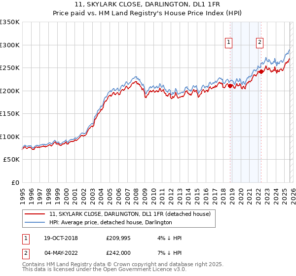 11, SKYLARK CLOSE, DARLINGTON, DL1 1FR: Price paid vs HM Land Registry's House Price Index