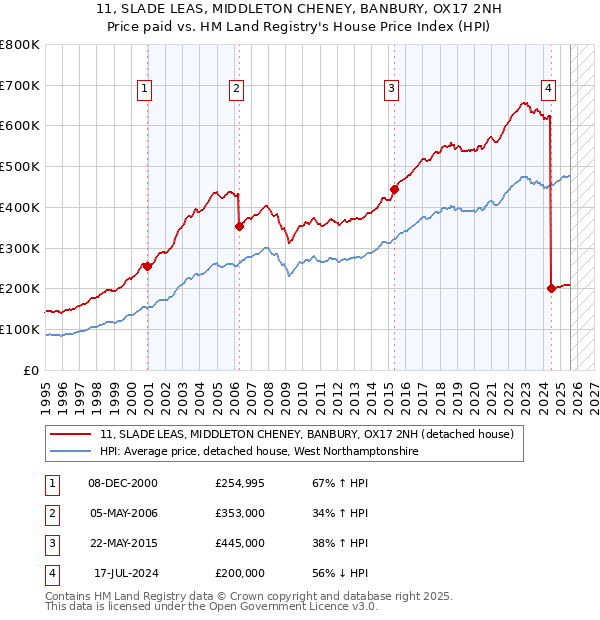 11, SLADE LEAS, MIDDLETON CHENEY, BANBURY, OX17 2NH: Price paid vs HM Land Registry's House Price Index