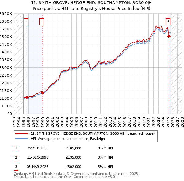 11, SMITH GROVE, HEDGE END, SOUTHAMPTON, SO30 0JH: Price paid vs HM Land Registry's House Price Index