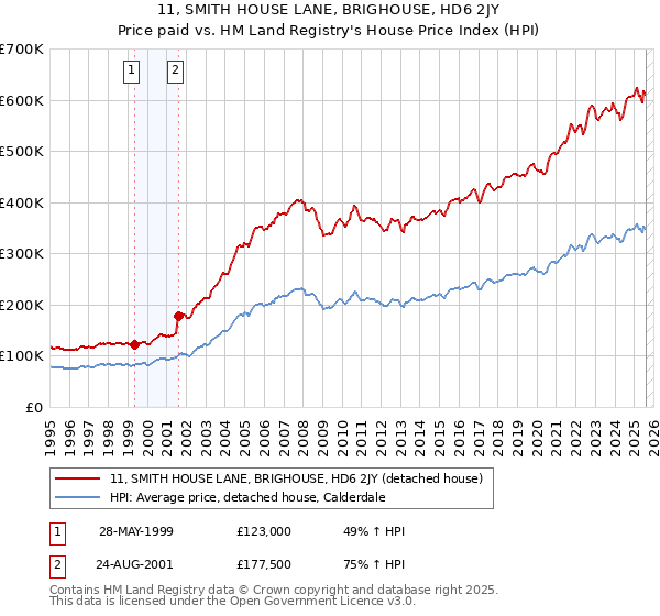 11, SMITH HOUSE LANE, BRIGHOUSE, HD6 2JY: Price paid vs HM Land Registry's House Price Index