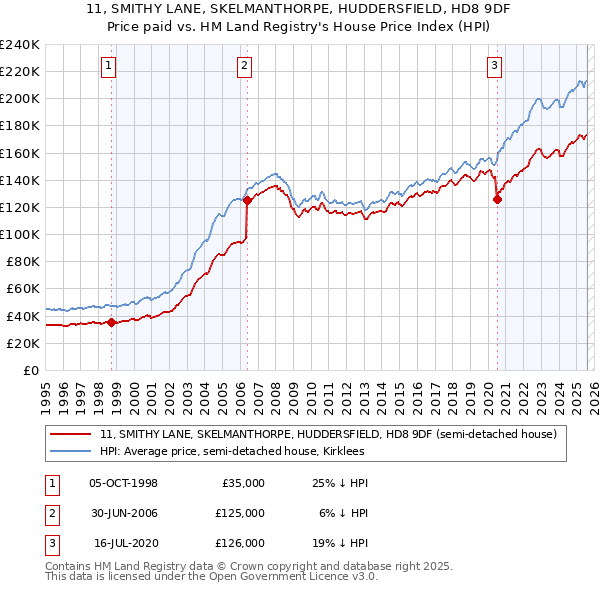 11, SMITHY LANE, SKELMANTHORPE, HUDDERSFIELD, HD8 9DF: Price paid vs HM Land Registry's House Price Index