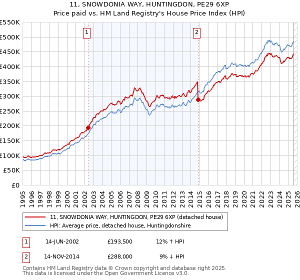 11, SNOWDONIA WAY, HUNTINGDON, PE29 6XP: Price paid vs HM Land Registry's House Price Index
