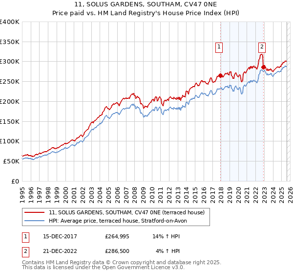 11, SOLUS GARDENS, SOUTHAM, CV47 0NE: Price paid vs HM Land Registry's House Price Index