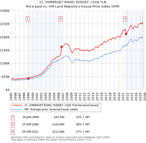 11, SOMERSET ROAD, PUDSEY, LS28 7LN: Price paid vs HM Land Registry's House Price Index