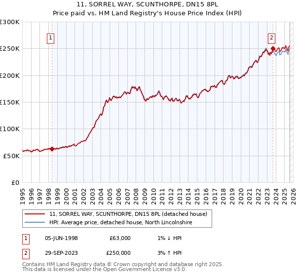 11, SORREL WAY, SCUNTHORPE, DN15 8PL: Price paid vs HM Land Registry's House Price Index