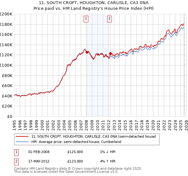 11, SOUTH CROFT, HOUGHTON, CARLISLE, CA3 0NA: Price paid vs HM Land Registry's House Price Index