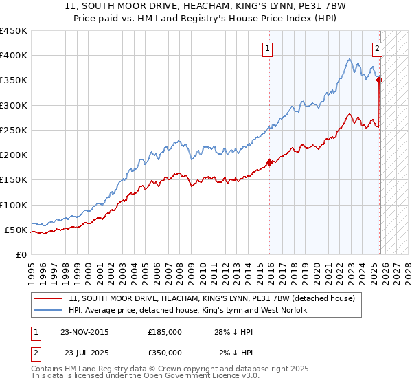 11, SOUTH MOOR DRIVE, HEACHAM, KING'S LYNN, PE31 7BW: Price paid vs HM Land Registry's House Price Index